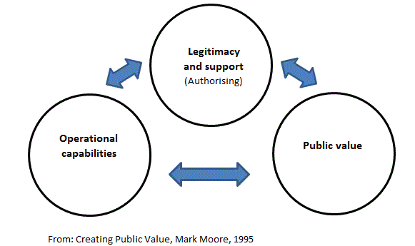 From: Creating Public Value, Mark Moore 1995