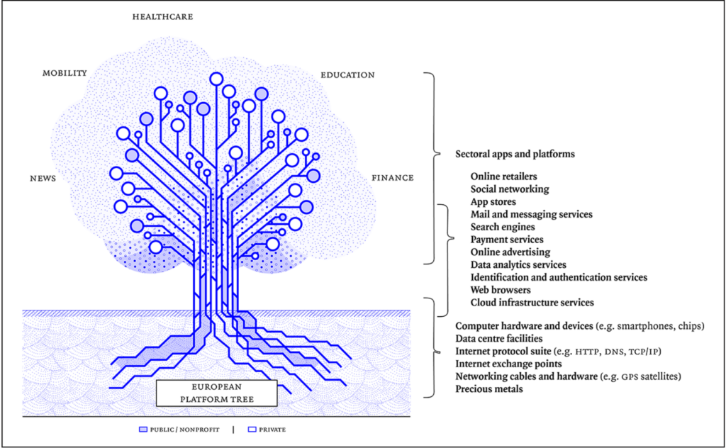 José van Dijck over het gezonder maken van de platformization tree ...